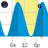 Hargray Pier tide chart for Wednesday, October 6, 2021