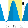 Hargray Pier tide chart for Saturday, October 9, 2021