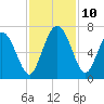 Hargray Pier tide chart for Wednesday, November 10, 2021