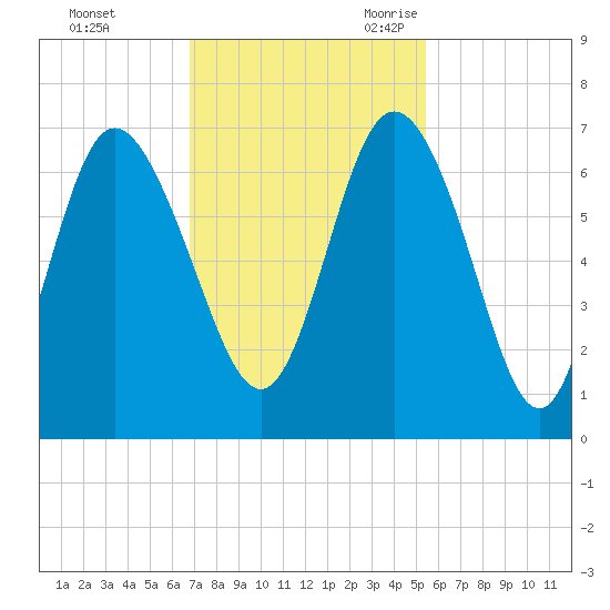 Hargray Pier tide chart for Saturday, November 13, 2021