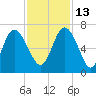 Hargray Pier tide chart for Saturday, November 13, 2021