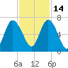 Hargray Pier tide chart for Sunday, November 14, 2021