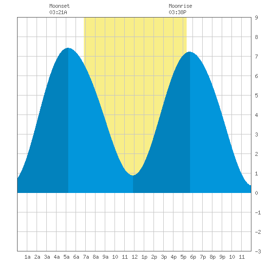 Hargray Pier tide chart for Monday, November 15, 2021