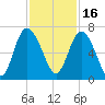 Hargray Pier tide chart for Tuesday, November 16, 2021