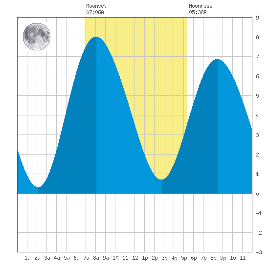 Hargray Pier tide chart for Friday, November 19, 2021