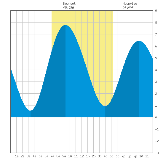 Hargray Pier tide chart for Sunday, November 21, 2021