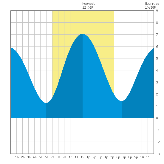 Hargray Pier tide chart for Thursday, November 25, 2021
