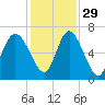 Hargray Pier tide chart for Monday, November 29, 2021