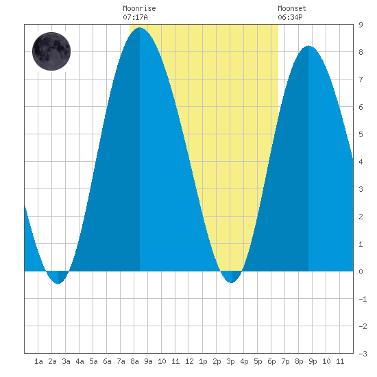 Hargray Pier tide chart for Thursday, November 4, 2021