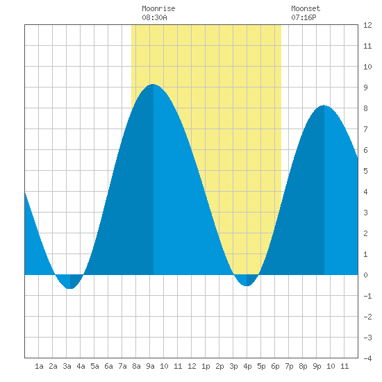 Hargray Pier tide chart for Friday, November 5, 2021
