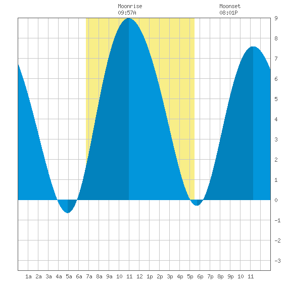 Hargray Pier tide chart for Sunday, November 7, 2021