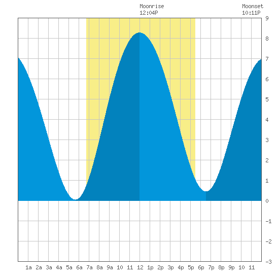 Hargray Pier tide chart for Tuesday, November 9, 2021
