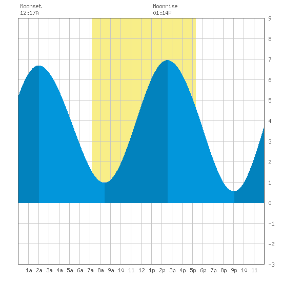 Hargray Pier tide chart for Saturday, December 11, 2021