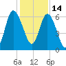 Hargray Pier tide chart for Tuesday, December 14, 2021