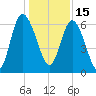 Hargray Pier tide chart for Wednesday, December 15, 2021