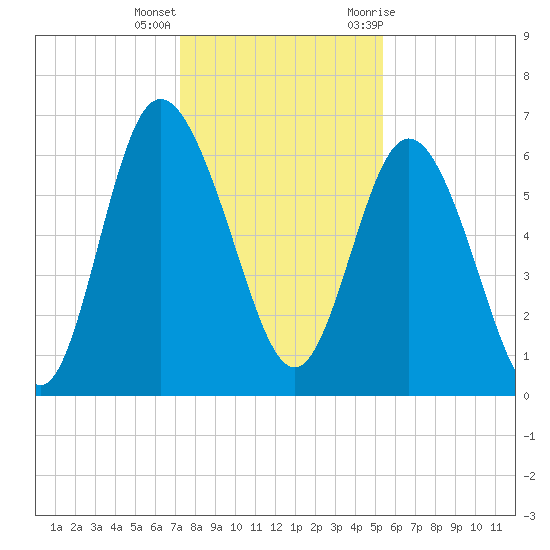Hargray Pier tide chart for Thursday, December 16, 2021