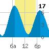 Hargray Pier tide chart for Friday, December 17, 2021