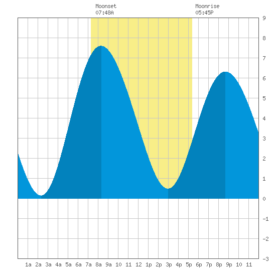 Hargray Pier tide chart for Sunday, December 19, 2021