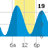 Hargray Pier tide chart for Sunday, December 19, 2021