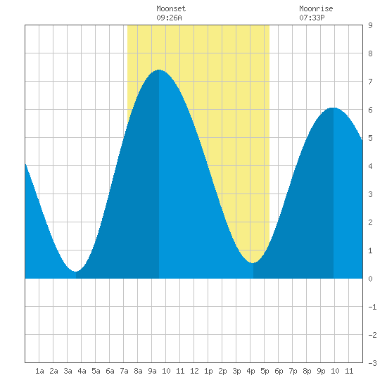 Hargray Pier tide chart for Tuesday, December 21, 2021