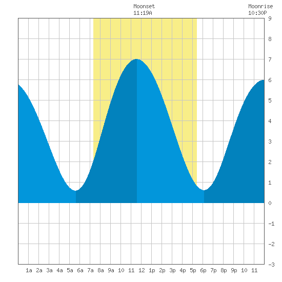 Hargray Pier tide chart for Friday, December 24, 2021