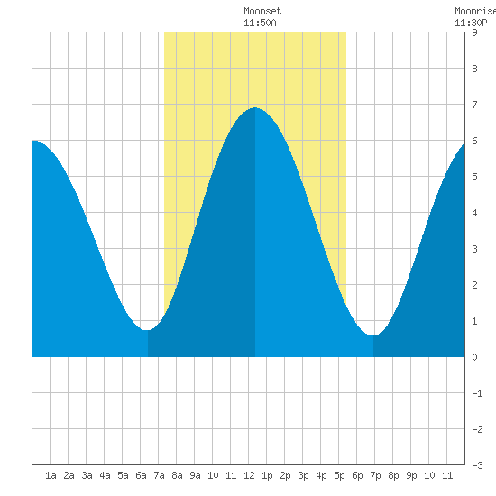 Hargray Pier tide chart for Saturday, December 25, 2021