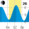 Hargray Pier tide chart for Sunday, December 26, 2021
