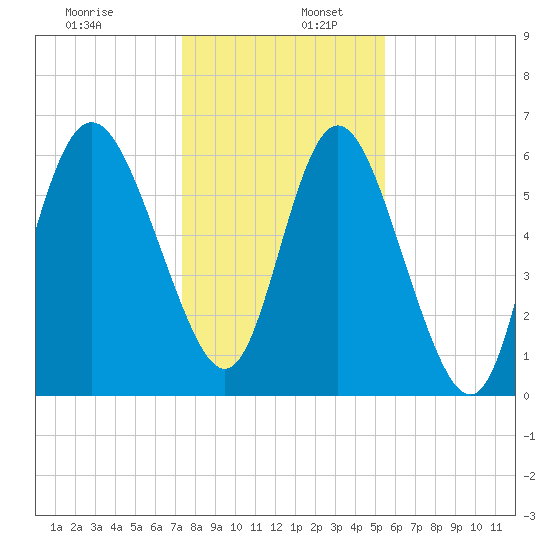 Hargray Pier tide chart for Tuesday, December 28, 2021