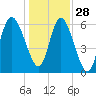 Hargray Pier tide chart for Tuesday, December 28, 2021