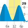 Hargray Pier tide chart for Wednesday, December 29, 2021