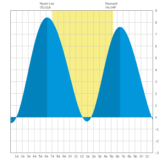 Hargray Pier tide chart for Thursday, December 2, 2021