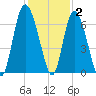 Hargray Pier tide chart for Thursday, December 2, 2021