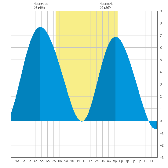 Hargray Pier tide chart for Thursday, December 30, 2021