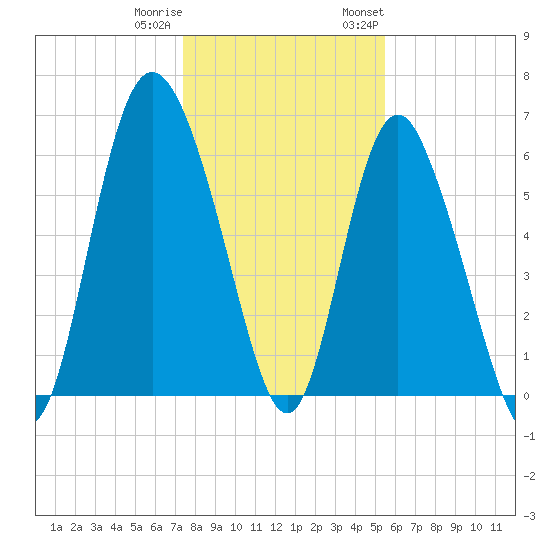 Hargray Pier tide chart for Friday, December 31, 2021