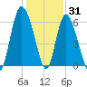 Hargray Pier tide chart for Friday, December 31, 2021
