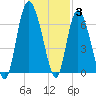 Hargray Pier tide chart for Friday, December 3, 2021