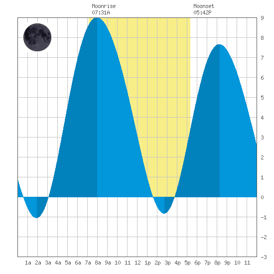 Hargray Pier tide chart for Saturday, December 4, 2021