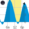 Hargray Pier tide chart for Saturday, December 4, 2021