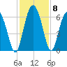 Hargray Pier tide chart for Wednesday, December 8, 2021