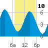 Hargray Pier tide chart for Monday, January 10, 2022