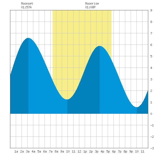Hargray Pier tide chart for Tuesday, January 11, 2022