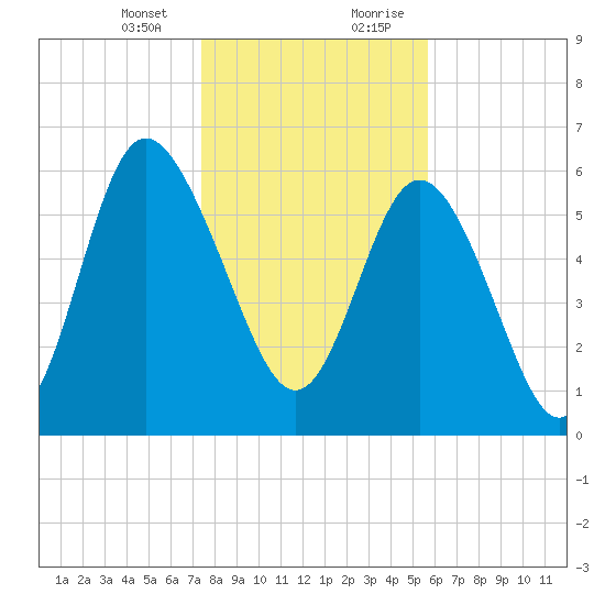 Hargray Pier tide chart for Thursday, January 13, 2022