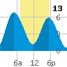 Hargray Pier tide chart for Thursday, January 13, 2022