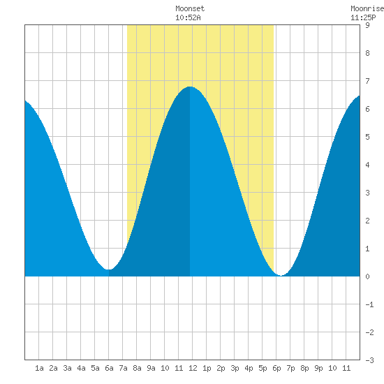 Hargray Pier tide chart for Sunday, January 23, 2022