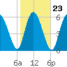 Hargray Pier tide chart for Sunday, January 23, 2022