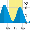 Hargray Pier tide chart for Thursday, January 27, 2022