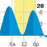 Hargray Pier tide chart for Friday, January 28, 2022