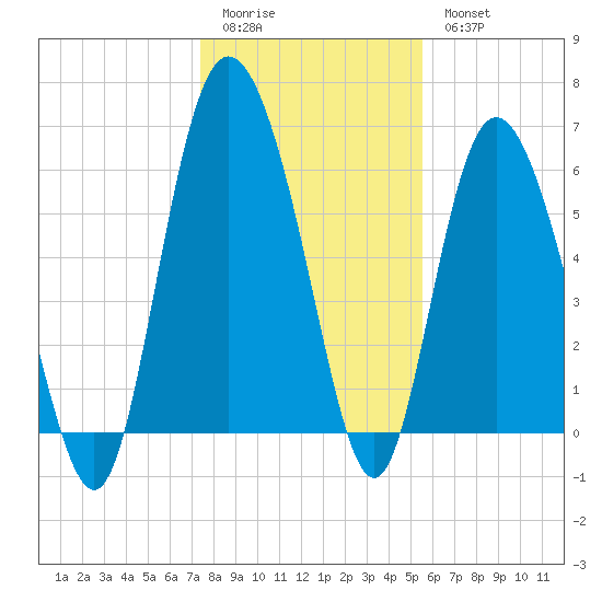 Hargray Pier tide chart for Monday, January 3, 2022