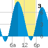 Hargray Pier tide chart for Monday, January 3, 2022