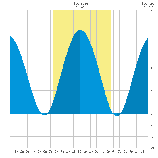 Hargray Pier tide chart for Friday, January 7, 2022